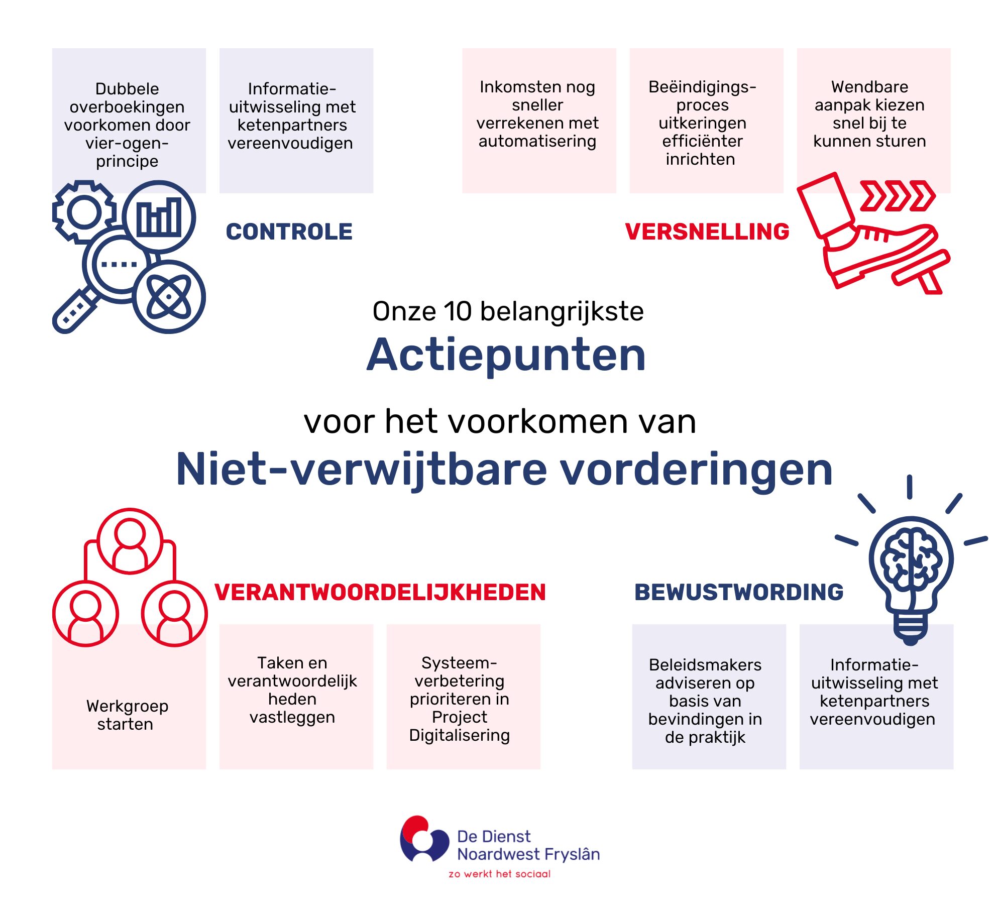 Infographic met tien actiepunten om niet-verwijtbare vorderingen te voorkomen, verdeeld over controle, versnelling, verantwoordelijkheden en bewustwording.