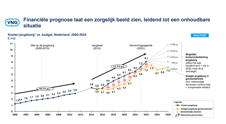 Grafiek van VNG waaruit blijkt dat de financiële prognose een zorgelijk beeld laat zien leidend tot een onhoudbare situatie. Zoals uitgelegd in het artikel.