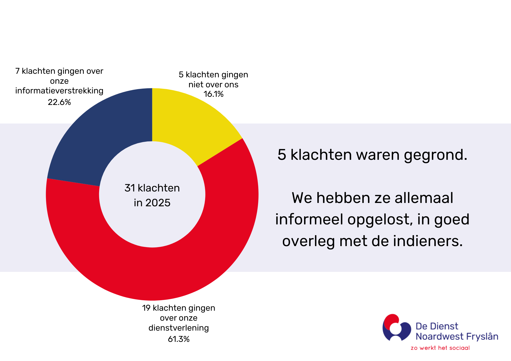 We ontvingen 31 klachten in 2025. 5 gingen niet over ons. 7 gingen over onze informatieverstrekking 19 gingen over onze dienstverlening. 5 klachten waren gegrond. We hebben ze allemaal informeel opgelost, in goed overleg met de indieners.