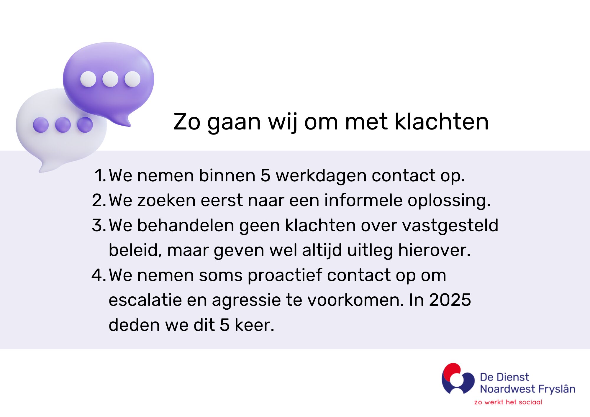 Zo gaan wij om met klachten: We nemen binnen 5 werkdagen contact op. We zoeken eerst naar een informele oplossing. We behandelen geen klachten over vastgesteld beleid, maar geven wel altijd uitleg hierover. We nemen soms proactief contact op om escalatie en agressie te voorkomen. In 2025 deden we dit 5 keer.